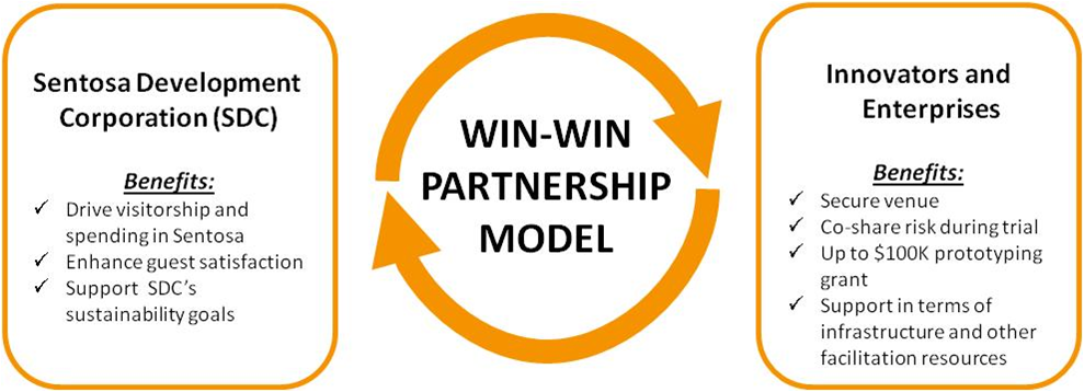 Image of Win-Win model